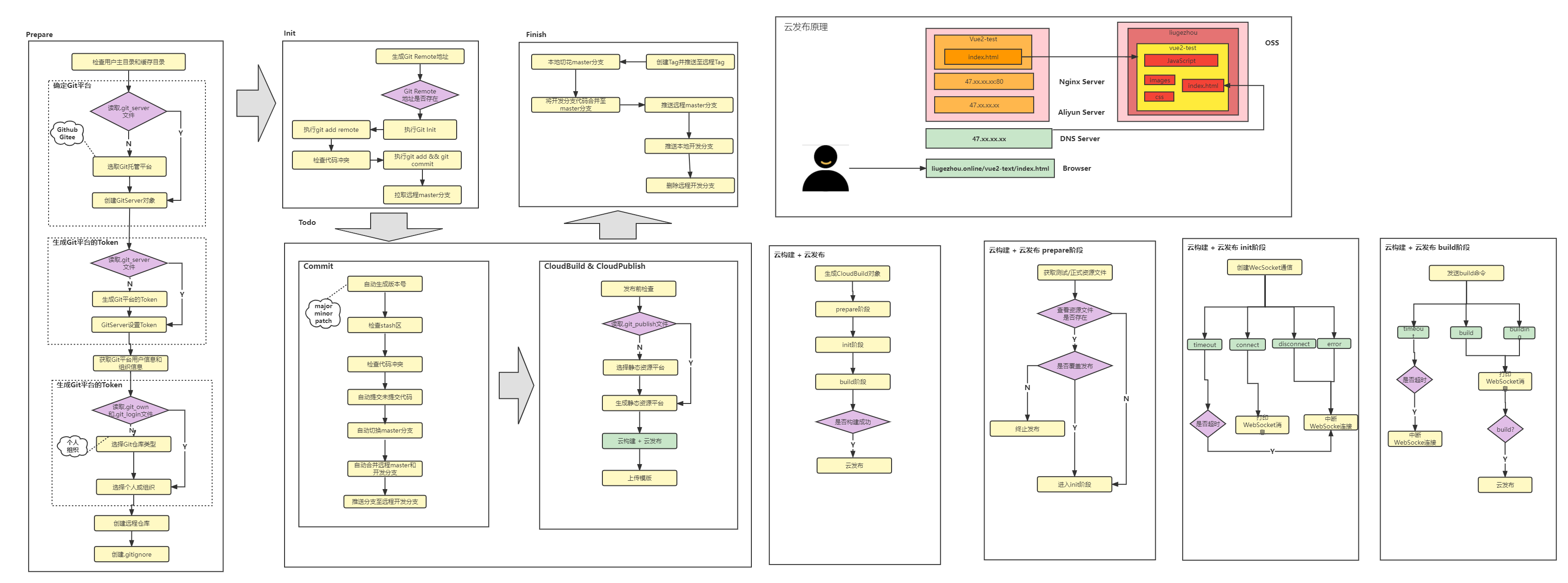 git flow prepare阶段架构设计